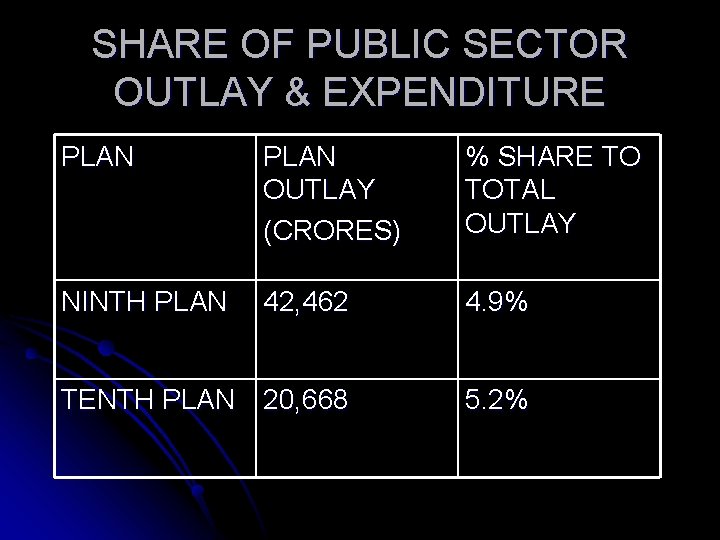SHARE OF PUBLIC SECTOR OUTLAY & EXPENDITURE PLAN OUTLAY (CRORES) % SHARE TO TOTAL