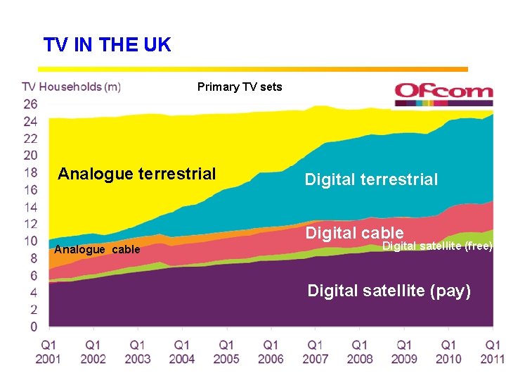 TV IN THE UK Primary TV sets Analogue terrestrial Digital cable Analogue cable Digital