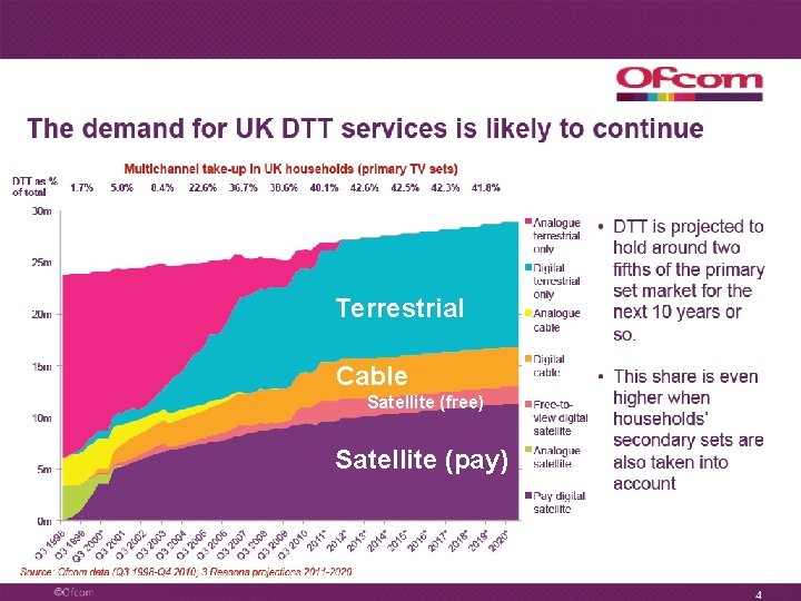 Terrestrial Cable Satellite (free) Satellite (pay) 