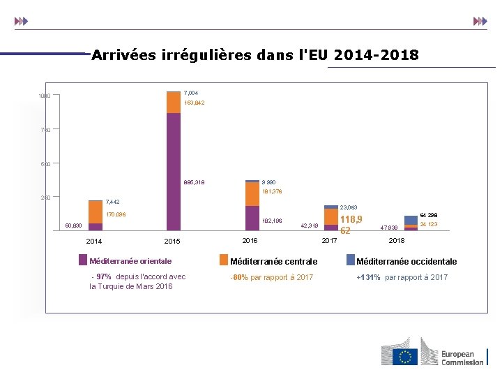 Arrivées irrégulières dans l'EU 2014 -2018 7, 004 1000 153, 842 750 500 885,