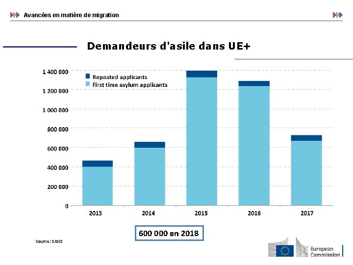 Avancées en matière de migration Demandeurs d'asile dans UE+ 600 000 en 2018 Source: