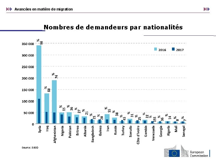 Avancées en matière de migration Nombres de demandeurs par nationalités Source: EASO 