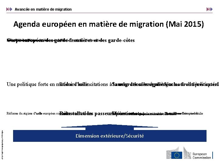Avancée en matière de migration Agenda européen en matière de migration (Mai 2015) Corps