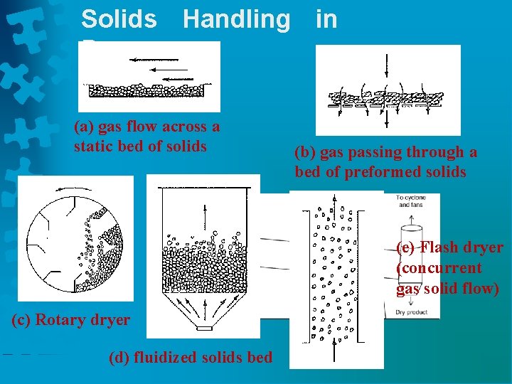 Solids Handling in Dryers: (a) gas flow across a static bed of solids (b)