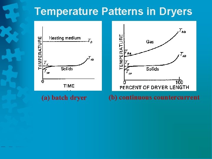 Temperature Patterns in Dryers (a) batch dryer (b) continuous countercurrent 