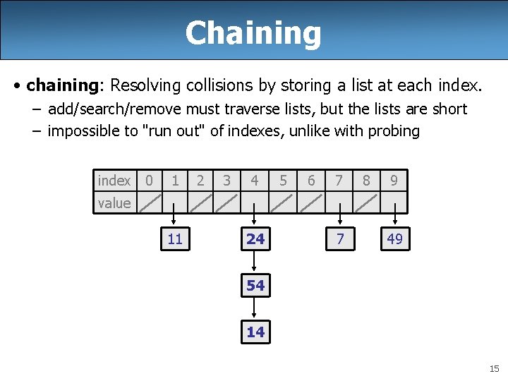 Chaining • chaining: Resolving collisions by storing a list at each index. – add/search/remove