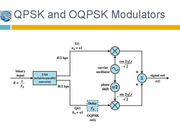 QPSK and OQPSK Modulators 