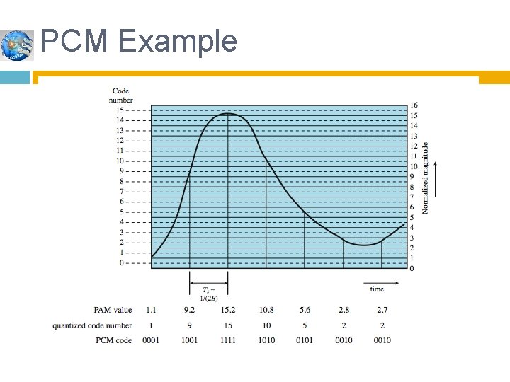 PCM Example 