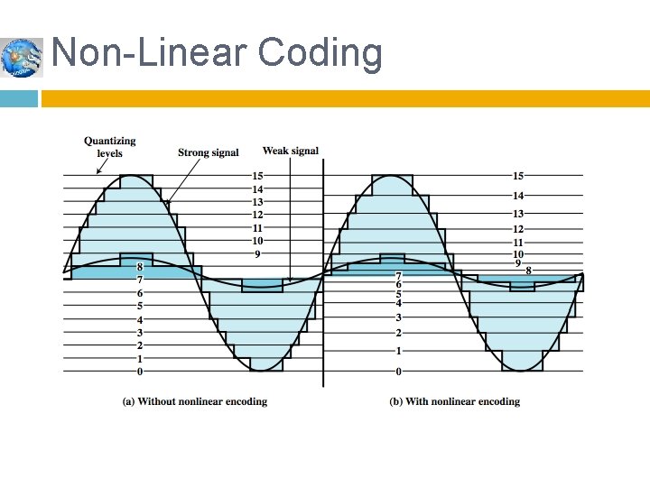 Non-Linear Coding 