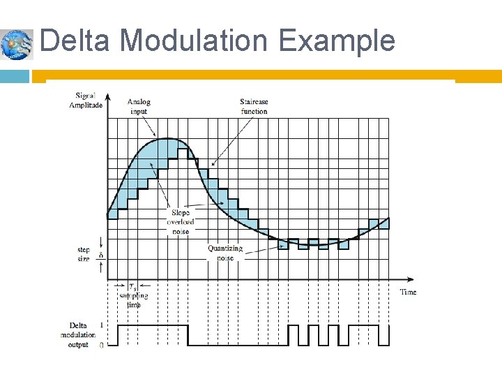 Delta Modulation Example 