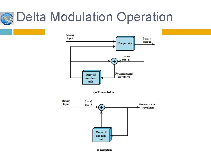 Delta Modulation Operation 