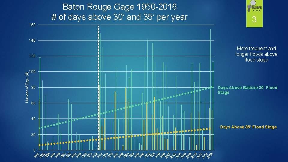 Baton Rouge Gage 1950 -2016 # of days above 30’ and 35’ per year