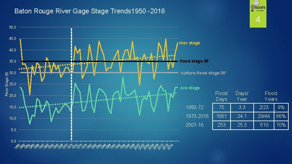 Baton Rouge River Gage Stage Trends 1950 -2016 4 50, 0 45, 0 max