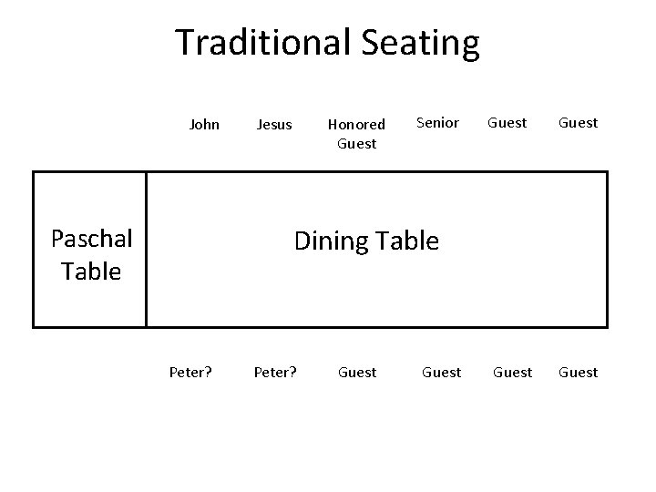 Traditional Seating John Paschal Table Jesus Honored Guest Senior Guest Dining Table Peter? Guest Traditional Seating John Paschal Table Jesus Honored Guest Senior Guest Dining Table Peter? Guest