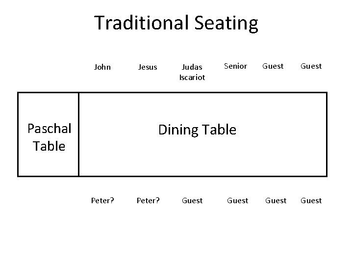 Traditional Seating John Paschal Table Jesus Judas Iscariot Senior Guest Dining Table Peter? Guest Traditional Seating John Paschal Table Jesus Judas Iscariot Senior Guest Dining Table Peter? Guest