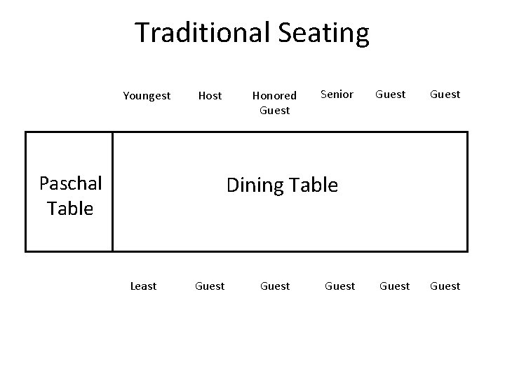 Traditional Seating Youngest Host Paschal Table Honored Guest Senior Guest Dining Table Least Guest