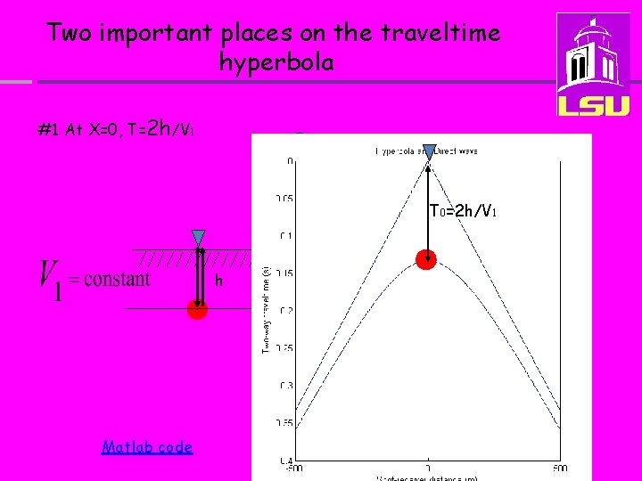 Two important places on the traveltime hyperbola #1 At X=0, T=2 h/V 1 T