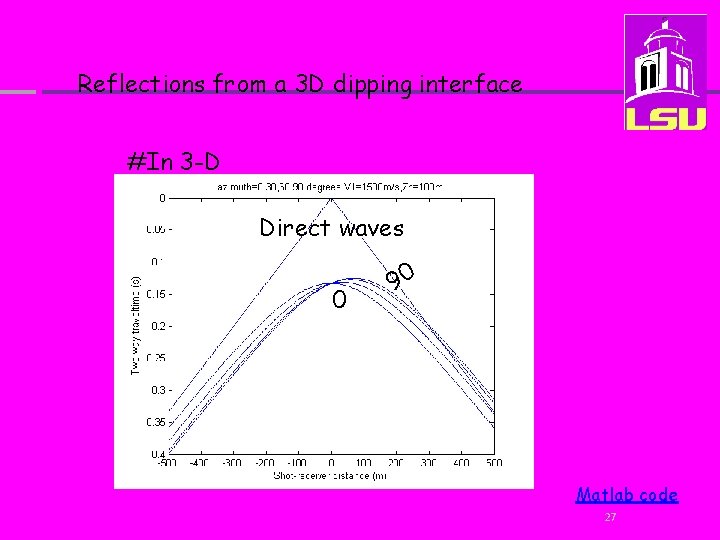 Reflections from a 3 D dipping interface #In 3 -D Direct waves 0 90