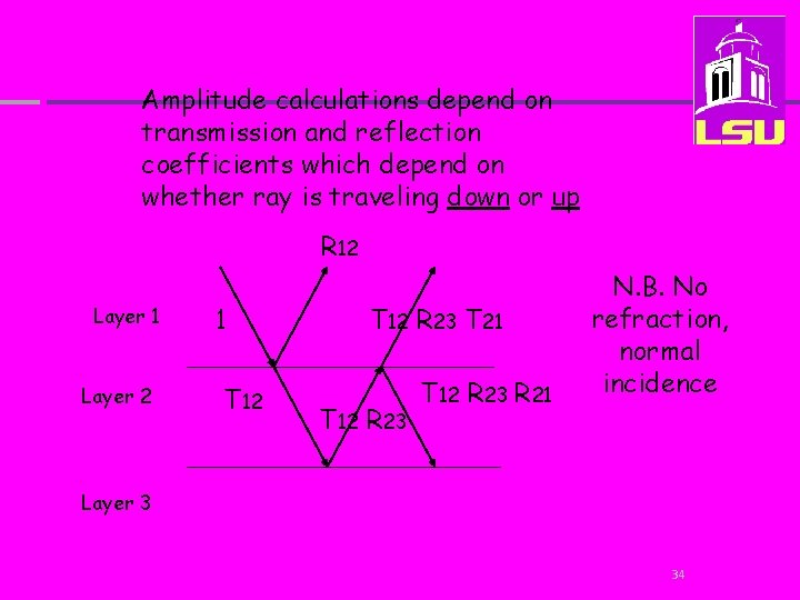 Amplitude calculations depend on transmission and reflection coefficients which depend on whether ray is