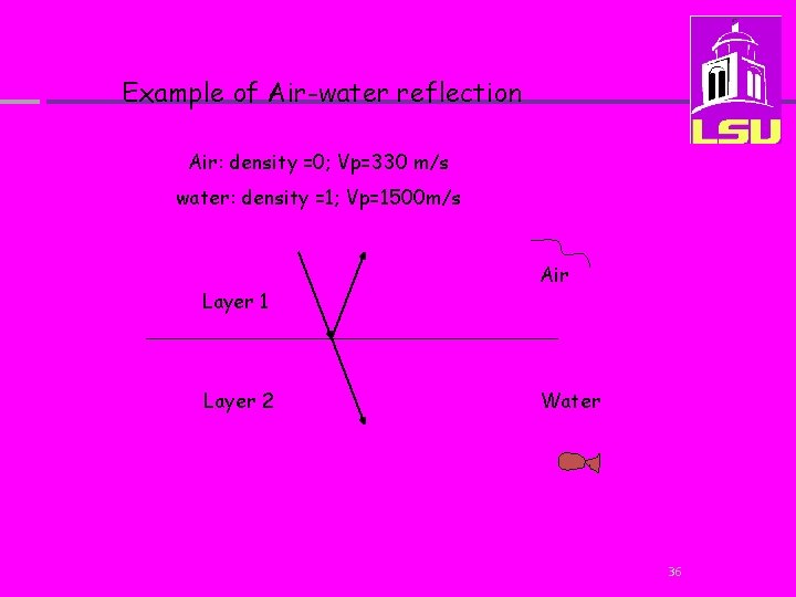 Example of Air-water reflection Air: density =0; Vp=330 m/s water: density =1; Vp=1500 m/s