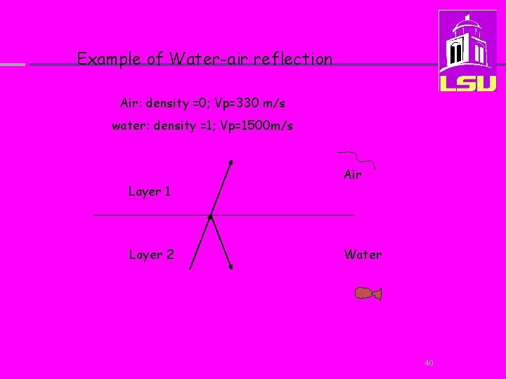 Example of Water-air reflection Air: density =0; Vp=330 m/s water: density =1; Vp=1500 m/s