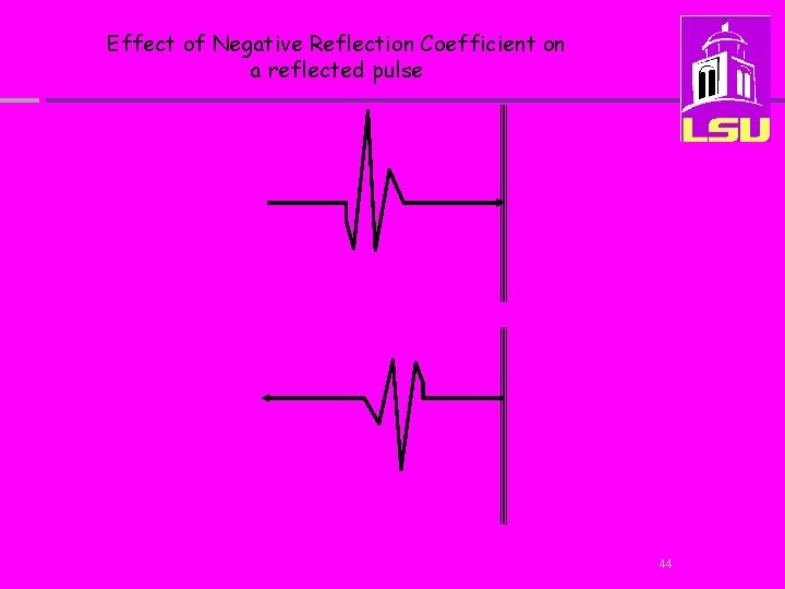 Effect of Negative Reflection Coefficient on a reflected pulse 44 