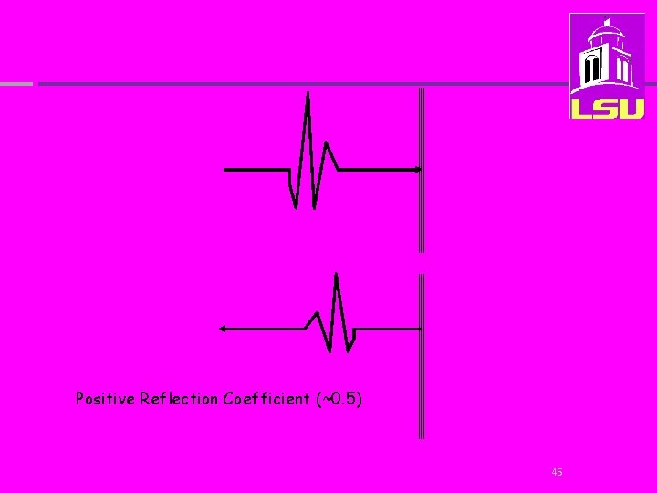 Positive Reflection Coefficient (~0. 5) 45 