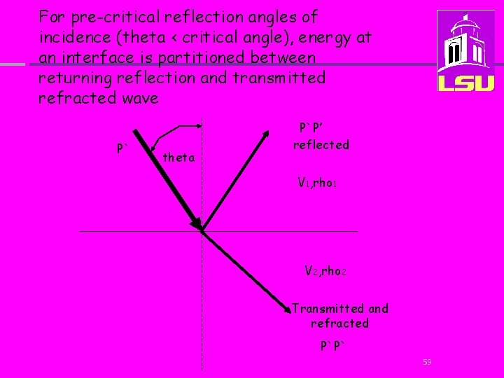 For pre-critical reflection angles of incidence (theta < critical angle), energy at an interface