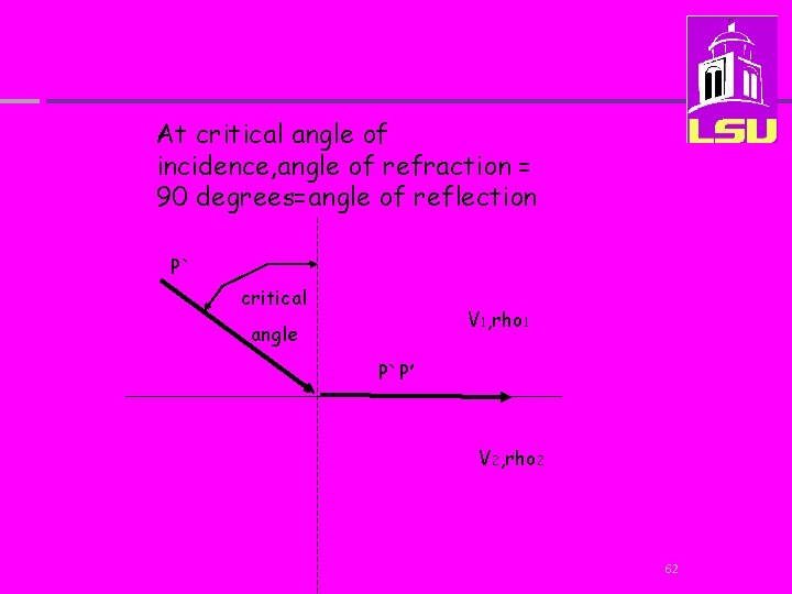 At critical angle of incidence, angle of refraction = 90 degrees=angle of reflection P`