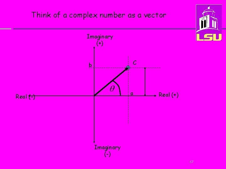 Think of a complex number as a vector Imaginary (+) C b a Real