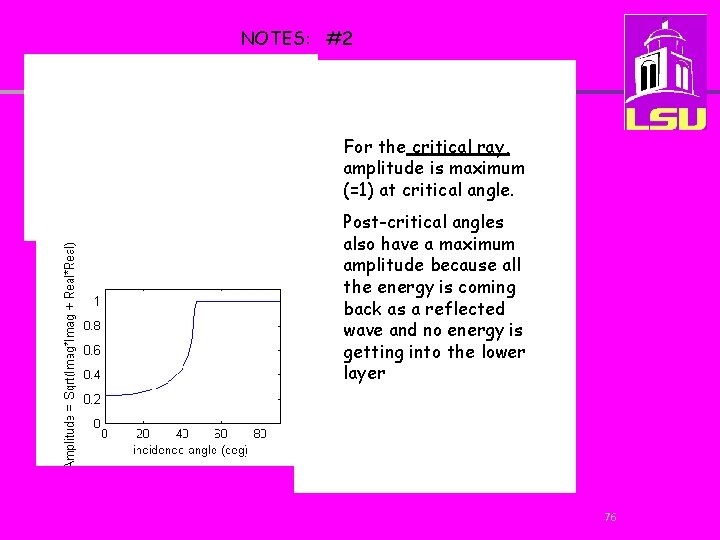 NOTES: #2 For the critical ray, amplitude is maximum (=1) at critical angle. Post-critical