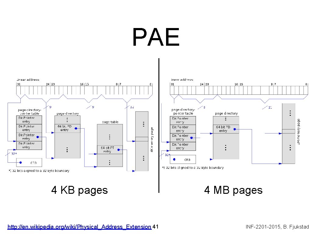 PAE 4 KB pages http: //en. wikipedia. org/wiki/Physical_Address_Extension 41 4 MB pages INF-2201 -2015,