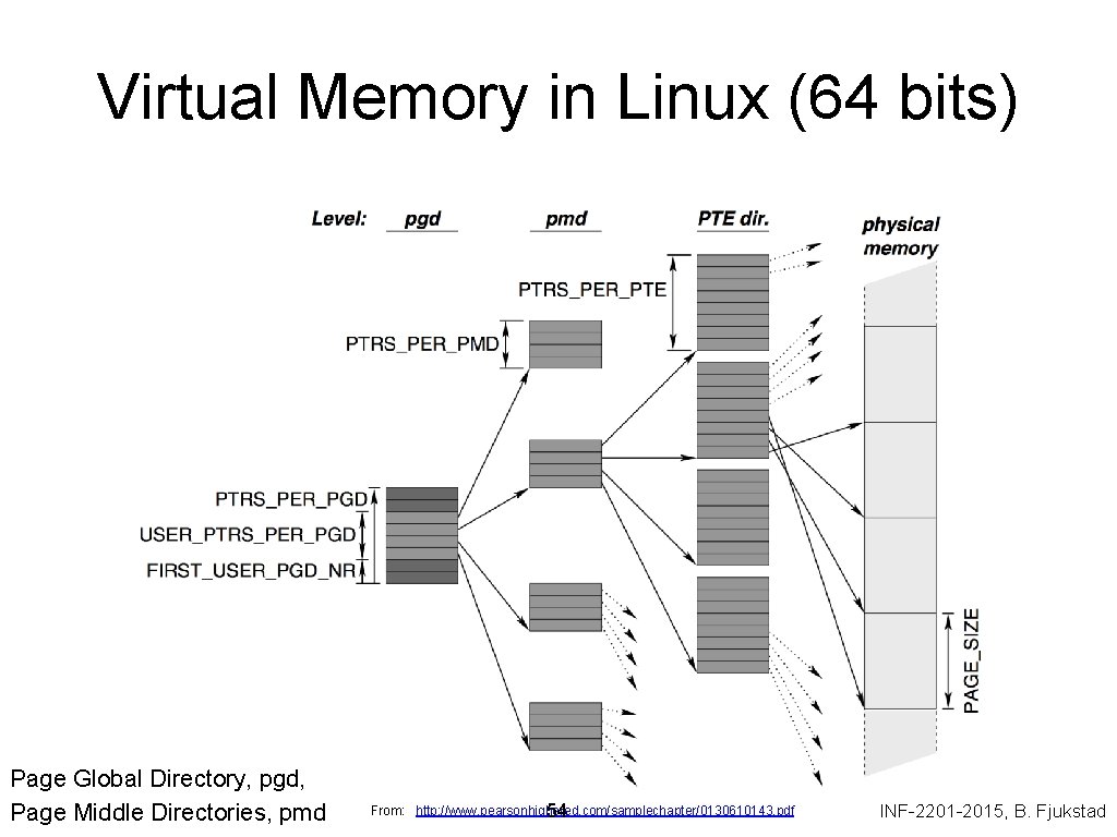 Virtual Memory in Linux (64 bits) Page Global Directory, pgd, Page Middle Directories, pmd