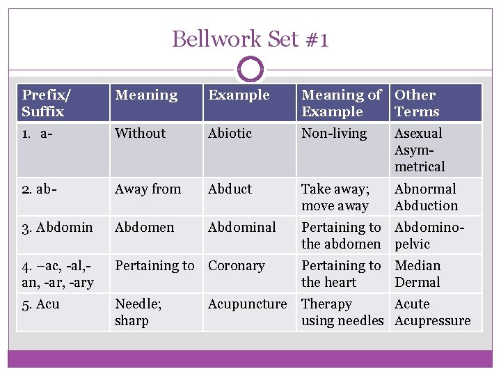 Bellwork Set #1 Prefix/ Suffix Meaning Example Meaning of Other Example Terms 1. a-