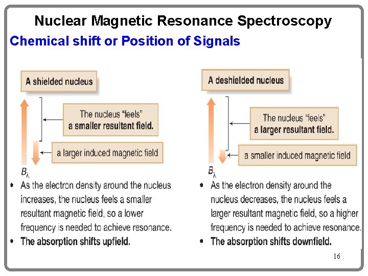 Nuclear Magnetic Resonance Spectroscopy Chemical shift or Position of Signals Figure 14. 4 Shielding