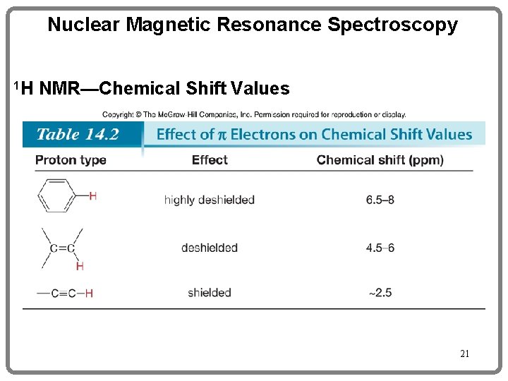 Nuclear Magnetic Resonance Spectroscopy 1 H NMR—Chemical Shift Values 21 