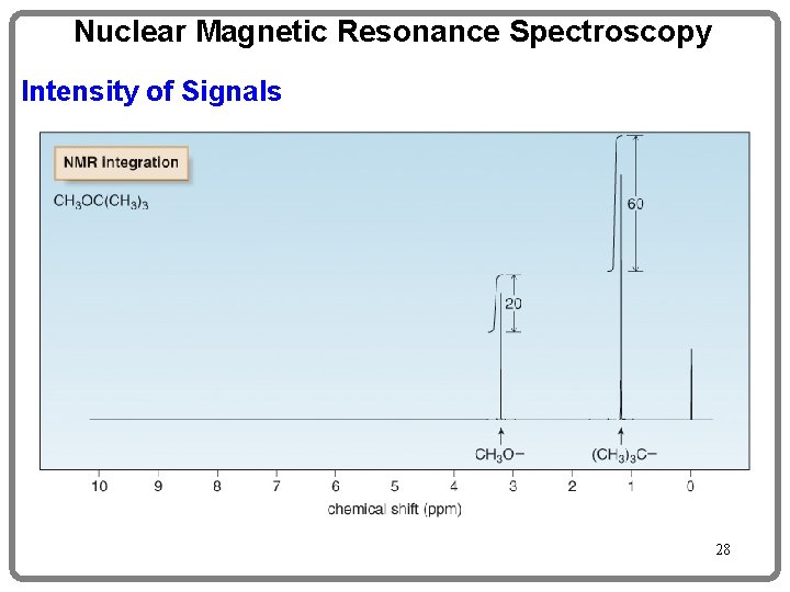 Nuclear Magnetic Resonance Spectroscopy Intensity of Signals 28 