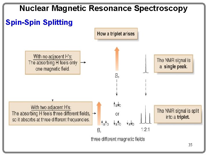 Nuclear Magnetic Resonance Spectroscopy Spin-Spin Splitting 35 