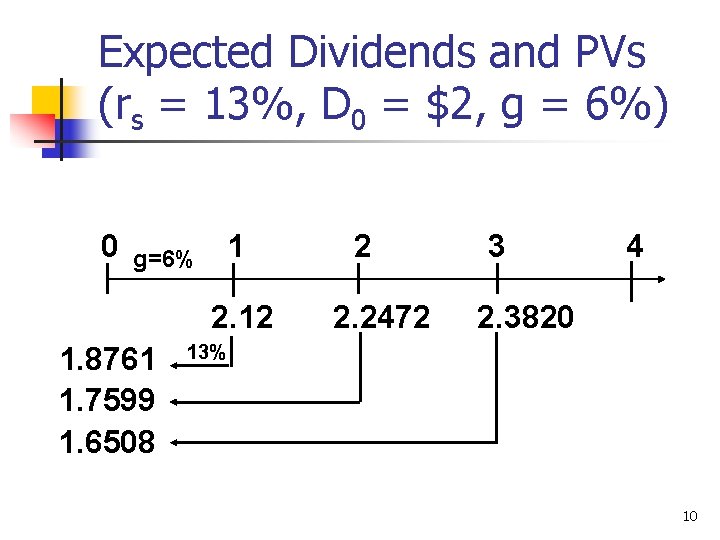 Expected Dividends and PVs (rs = 13%, D 0 = $2, g = 6%)
