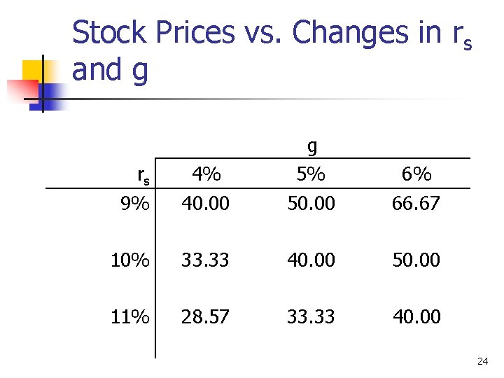 Stock Prices vs. Changes in rs and g 4% g 5% 6% 9% 40.
