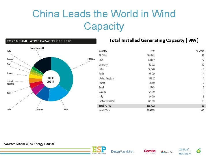 China Leads the World in Wind Capacity PROJECT TITLE Total Installed Generating Capacity (MW)