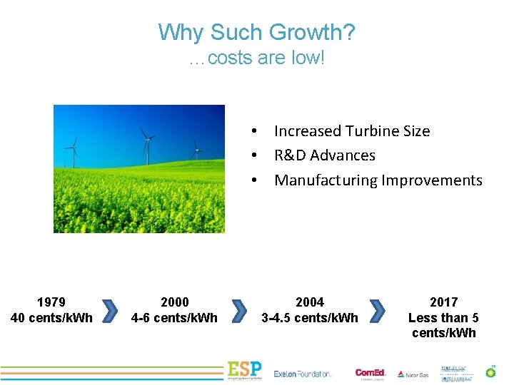 Why Such Growth? PROJECT TITLE …costs are low! • Increased Turbine Size • R&D