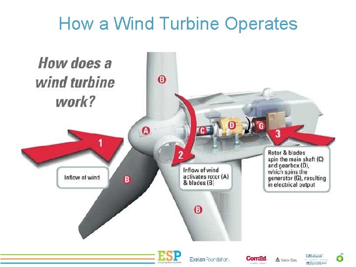How a Wind Turbine Operates PROJECT TITLE 