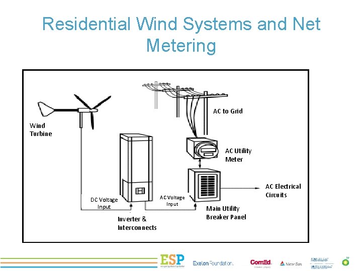 Residential Wind Systems and Net Metering PROJECT TITLE AC to Grid Wind Turbine AC