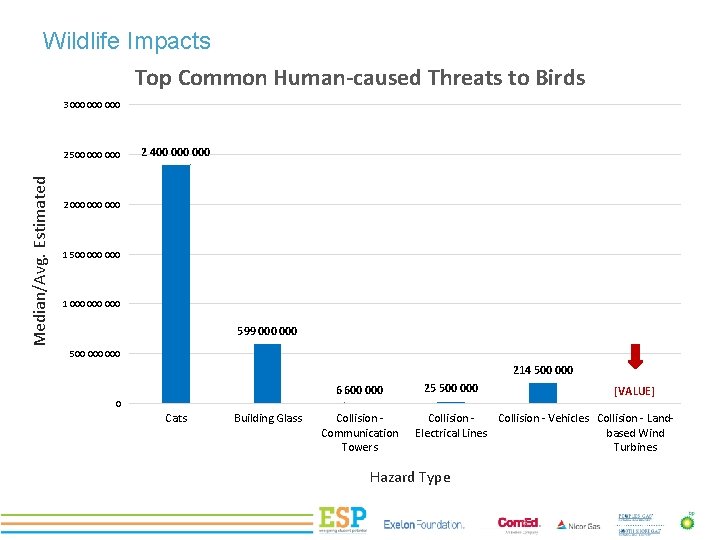 Wildlife Impacts PROJECT TITLE Top Common Human-caused Threats to Birds 3 000 000 Median/Avg.