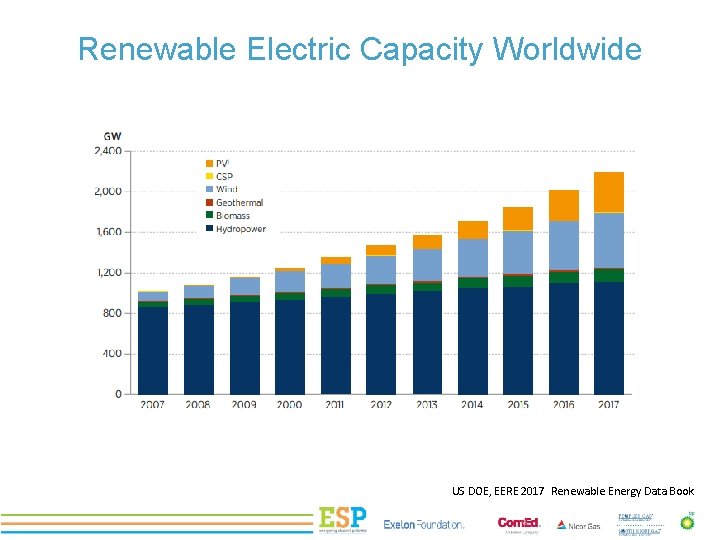 PROJECT TITLE Renewable Electric Capacity Worldwide US DOE, EERE 2017 Renewable Energy Data Book