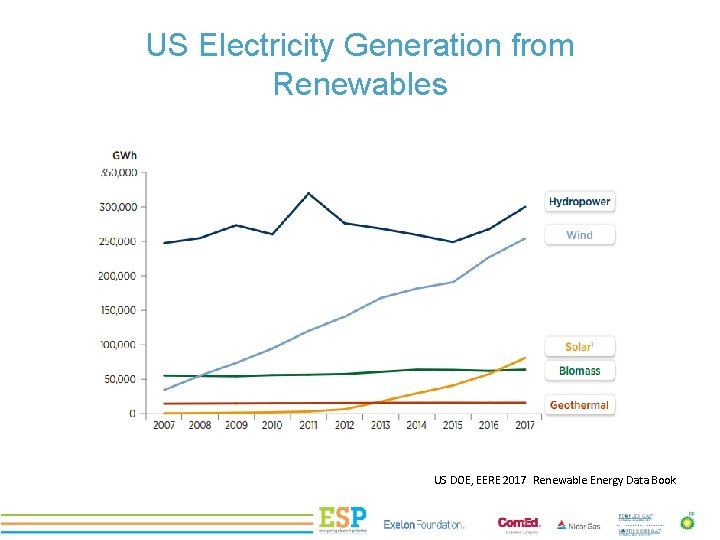US Electricity Generation from. PROJECT TITLE Renewables US DOE, EERE 2017 Renewable Energy Data