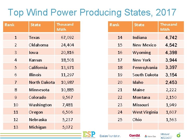 Top Wind Power Producing States, 2017 PROJECT TITLE Rank State Thousand MWh Rank State