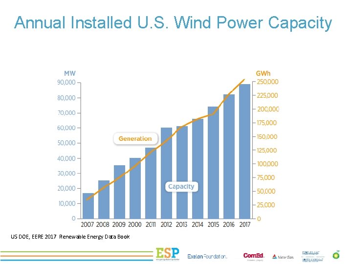 PROJECT TITLE Annual Installed U. S. Wind Power Capacity US DOE, EERE 2017 Renewable