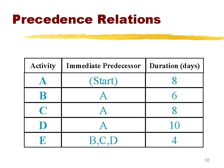 Precedence Relations Activity Immediate Predecessor Duration (days) A B C D E (Start) A